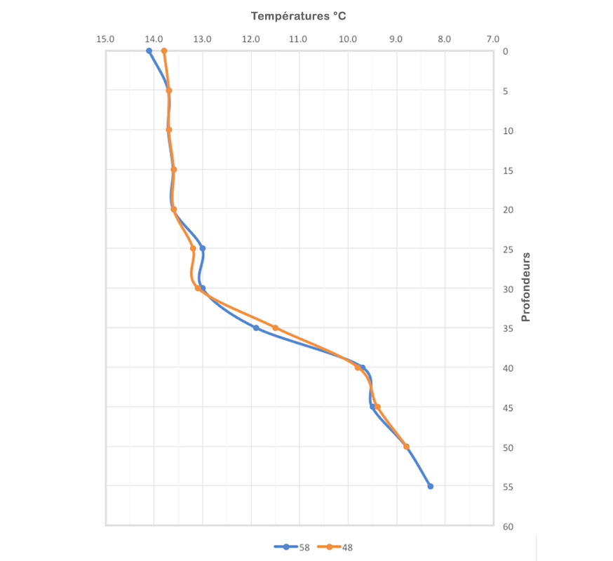 Mensuration de la température de l'eau en fonction de la profondeur